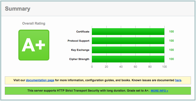 A HTTPS site with rank A+ SSL certificate